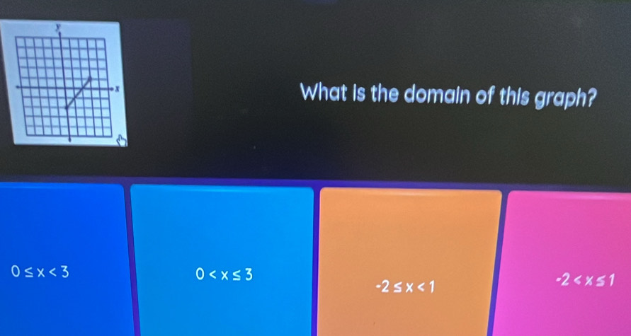 What is the domain of this graph?
0≤ x<3</tex>
0
-2≤ x<1</tex>
-2