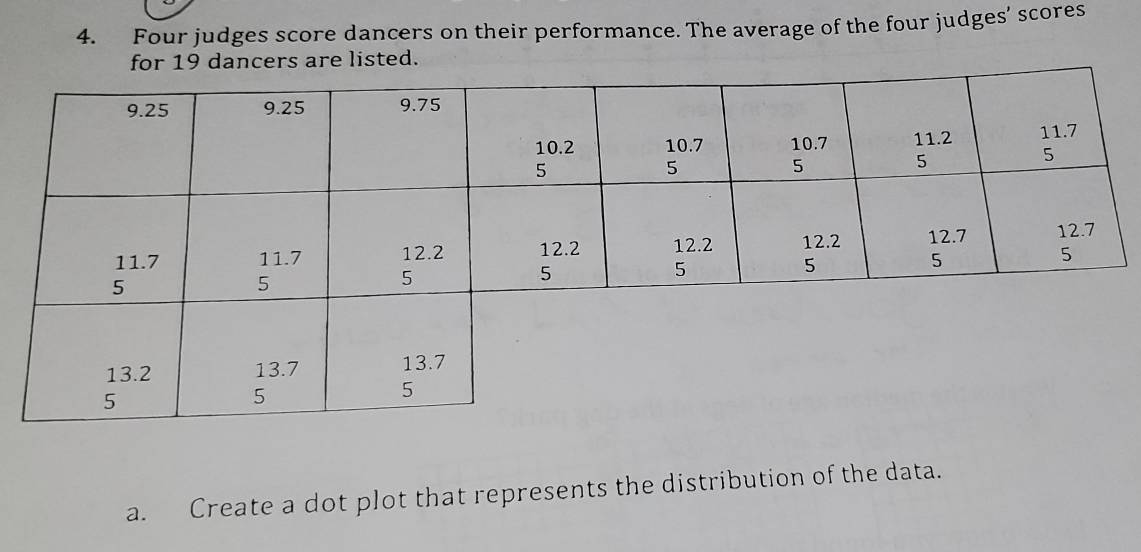 Four judges score dancers on their performance. The average of the four judges’ scores 
for 19 dancers are listed. 
a. Create a dot plot that represents the distribution of the data.