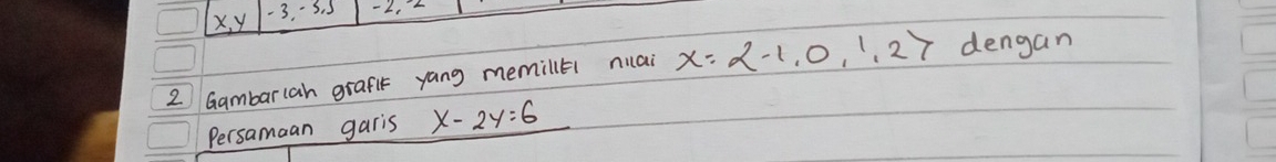 x, y -3
2 Gambarlah grafit yang memille( niai x= -1,0,1,2> dengan 
Persamaan garis x-2y=6