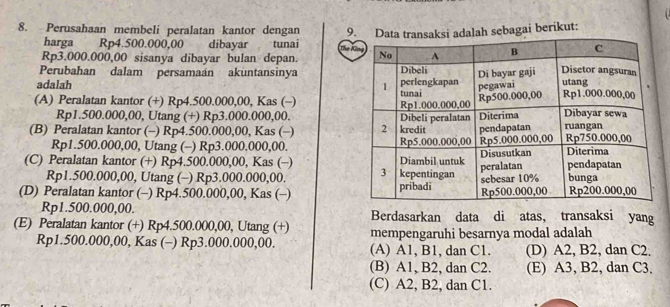 Perusahaan membeli peralatan kantor dengan 9. Dadalah sebagai berikut:
harga Rp4.500.000,00 dibayar tunai
Rp3.000.000,00 sisanya dibayar bulan depan. 
Perubahan dalam persamaán akuntansinya 
adalah
(A) Peralatan kantor (+) Rp4.500.000,00, Kas (-)
Rp1.500.000,00, Utang (+) Rp3.000.000,00.
(B) Peralatan kantor (-) Rp4.500.000,00, Kas (-)
Rp1.500.000,00, Utang (-) Rp3.000.000,00.
(C) Peralatan kantor (+) Rp4.500.000,00, Kas (-)
Rp1.500.000,00, Utang (-) Rp3.000.000,00.
(D) Peralatan kantor (-) Rp4.500.000,00, Kas (-)
Rp1.500.000,00. Berdasarkan data di atas, transaksi yang
(E) Peralatan kantor (+) Rp4.500.000,00, Utang (+) mempengaruhi besarnya modal adalah
Rp1.500.000,00, Kas (-) Rp3.000.000,00. (A) A1, B1, dan C1. (D) A2, B2, dan C2.
(B) A1, B2, dan C2. (E) A3, B2, dan C3.
(C) A2, B2, dan C1.