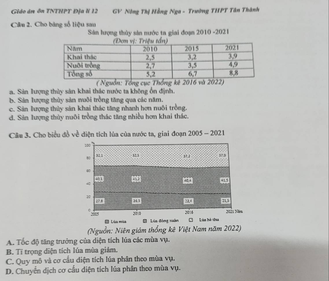 Giáo án ôn TNTHPT Địa lì 12 GV Nông Thị Hằng Nga - Trường THPT Tân Thành
Câu 2. Cho bàng số liệu sau
Sâản lượng thủy sản nước ta giai đoạn 2010 -2021
( Nguồn: Tổng cục Thống kê 2016 và 2022)
a. Sản lượng thùy sản khai thác nước ta không ổn định.
B. Sản lượng thủy sản nuôi trồng tăng qua các năm.
c. Sản lượng thủy sản khai thác tăng nhanh hơn nuôi trồng.
d. Sản lượng thủy nuôi trồng thác tăng nhiều hơn khai thác.
Câu 3. Cho biểu đồ về diện tích lúa của nước ta, giai đoạn 2005 - 2021
Lùa mùa Lùa đōng xuân Lùa hè thu
(Nguồn: Niên giám thống kê Việt Nam năm 2022)
A. Tốc độ tăng trưởng của diện tích lúa các mùa vụ.
B. Tỉ trọng diện tích lúa mùa giảm.
C. Quy mô và cơ cấu diện tích lúa phân theo mùa vụ.
D. Chuyển dịch cơ cấu diện tích lúa phân theo mùa vụ.