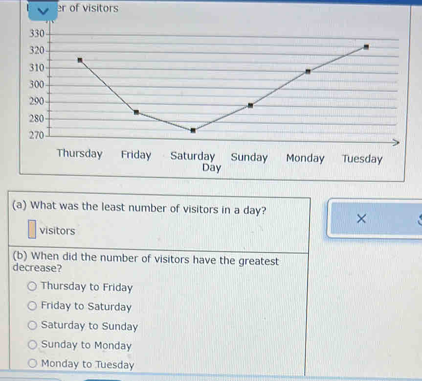 er of visitors
Thursday Friday Saturday Sunday Monday Tuesday
Day
(a) What was the least number of visitors in a day?
×
visitors
(b) When did the number of visitors have the greatest
decrease?
Thursday to Friday
Friday to Saturday
Saturday to Sunday
Sunday to Monday
Monday to Tuesday