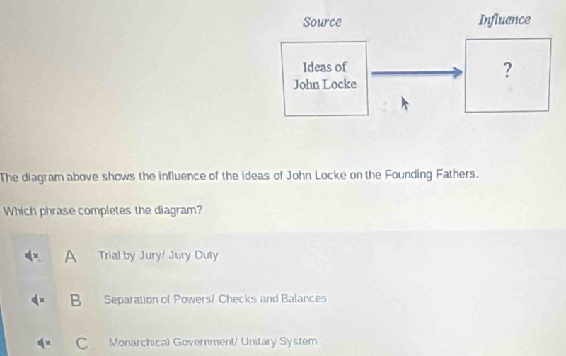 Source Influence
Ideas of
?
John Locke
The diagram above shows the influence of the ideas of John Locke on the Founding Fathers.
Which phrase completes the diagram?
A Trial by Jury/ Jury Duty
B Separation of Powers/ Checks and Balances
C Monarchical Government/ Unitary System