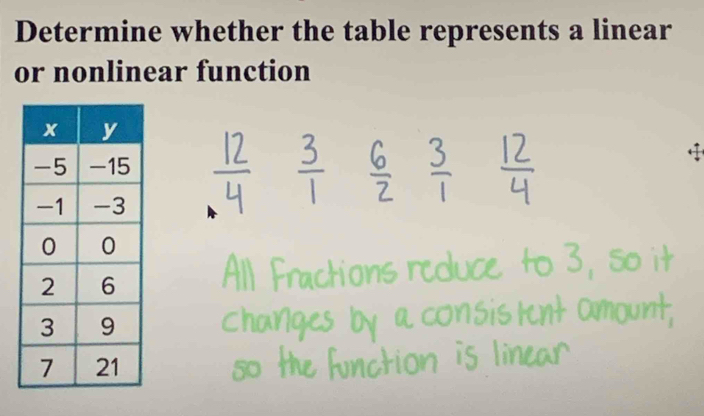 Determine whether the table represents a linear 
or nonlinear function