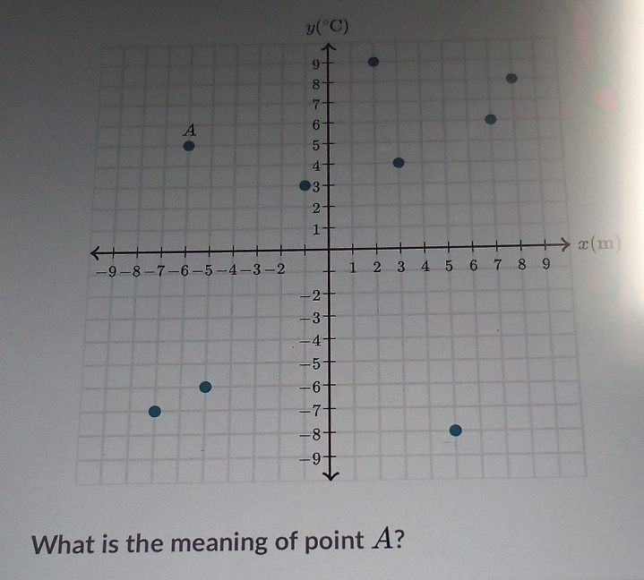 y(^circ C)
What is the meaning of point A?