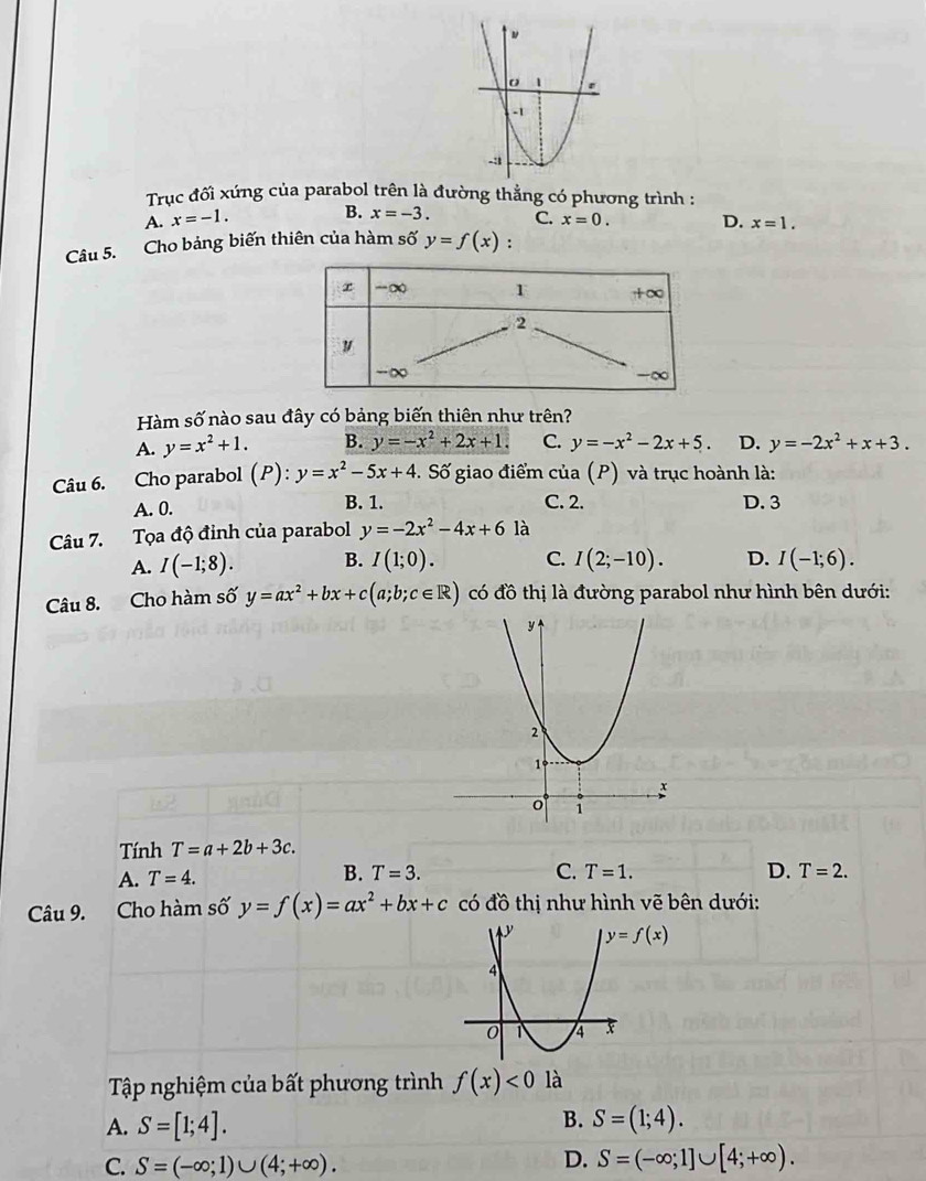 Truc đối xứng của parabol trên là đường thẳng có phương trình :
A. x=-1. B. x=-3. C. x=0. 
Câu 5. Cho bảng biến thiên của hàm số y=f(x) : D. x=1. 
Hàm số nào sau đây có bảng biến thiên như trên?
A. y=x^2+1. B. y=-x^2+2x+1 C. y=-x^2-2x+5. D. y=-2x^2+x+3. 
Câu 6. Cho parabol (P):y=x^2-5x+4. Số giao điểm của (P) và trục hoành là:
A. 0. B. 1. C. 2. D. 3
Câu 7. Tọa độ đỉnh của parabol y=-2x^2-4x+6 là
A. I(-1;8). B. I(1;0). C. I(2;-10). D. I(-1;6). 
Câu 8. Cho hàm số y=ax^2+bx+c(a;b;c∈ R) có đồ thị là đường parabol như hình bên dưới:
Tính T=a+2b+3c.
B.
A. T=4. T=3.
C. T=1. D. T=2. 
Câu 9. Cho hàm số y=f(x)=ax^2+bx+c có đồ thị như hình vẽ bên dưới:
y=f(x)
Tập nghiệm của bất phương trình f(x)<0</tex> là
B.
A. S=[1;4]. S=(1;4).
C. S=(-∈fty ;1)∪ (4;+∈fty ). D. S=(-∈fty ;1]∪ [4;+∈fty ).