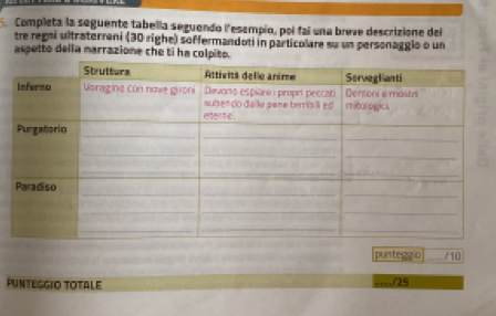 Completa la seguente tabella seguendo l'esempio, poi fai una breve descrizione del 
tre regni ultraterrani (30 righe) soffermandoti in particulare su un personaggio o un 
aspetto della marrazione che ti ha colpito. 
puntegg o 710
PUNTEGGIO TOTALE ====25