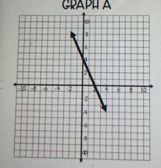 GRAPH A