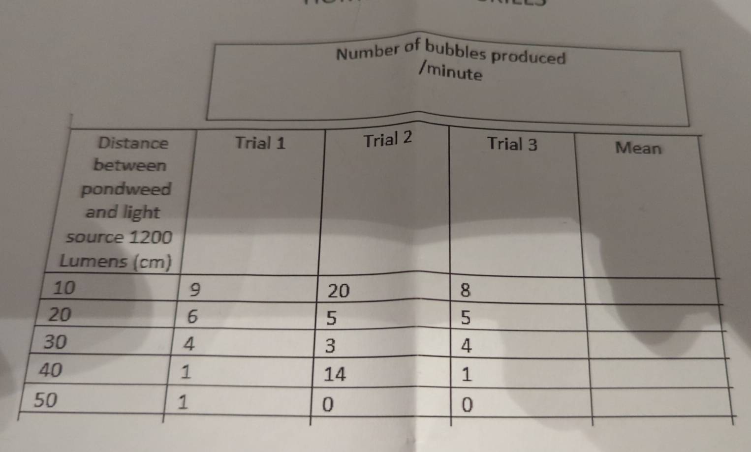 Number of bubbles produced 
/ minute