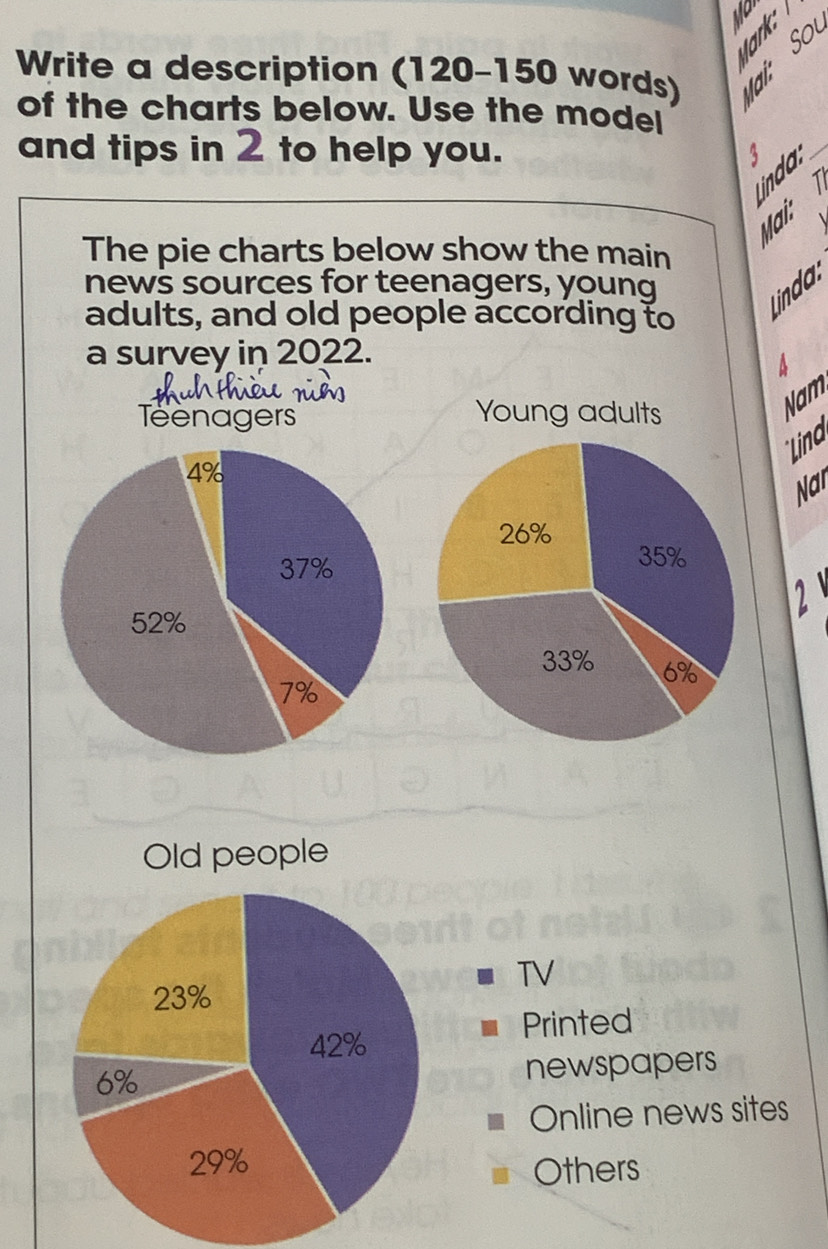 Write a description ( |20-| 20-15 0 words) ai: So 
of the charts below. Use the model 
and tips in 2 to help you. 5 
_ 
inda T 
Mai: 
The pie charts below show the main 
news sources for teenagers, young 
Linda: 
adults, and old people according to 
a survey in 2022. 
Teenagers 
Nam 
ind 
Nar 
2 
Old people 
TV 
Printed 
newspapers 
Online news sites 
Others