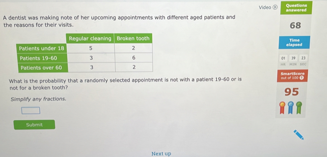 Questions 
Video ⑥ answered 
A dentist was making note of her upcoming appointments with different aged patients and 
the reasons for their visits.
68
elapsed Time
01 39 23

MIN 
What is the probability that a randomly selected appointment is not with a patient 19-60 or is out of 100 0 SmartScore 
not for a broken tooth?
95
Simplify any fractions. 
Submit 
Next up