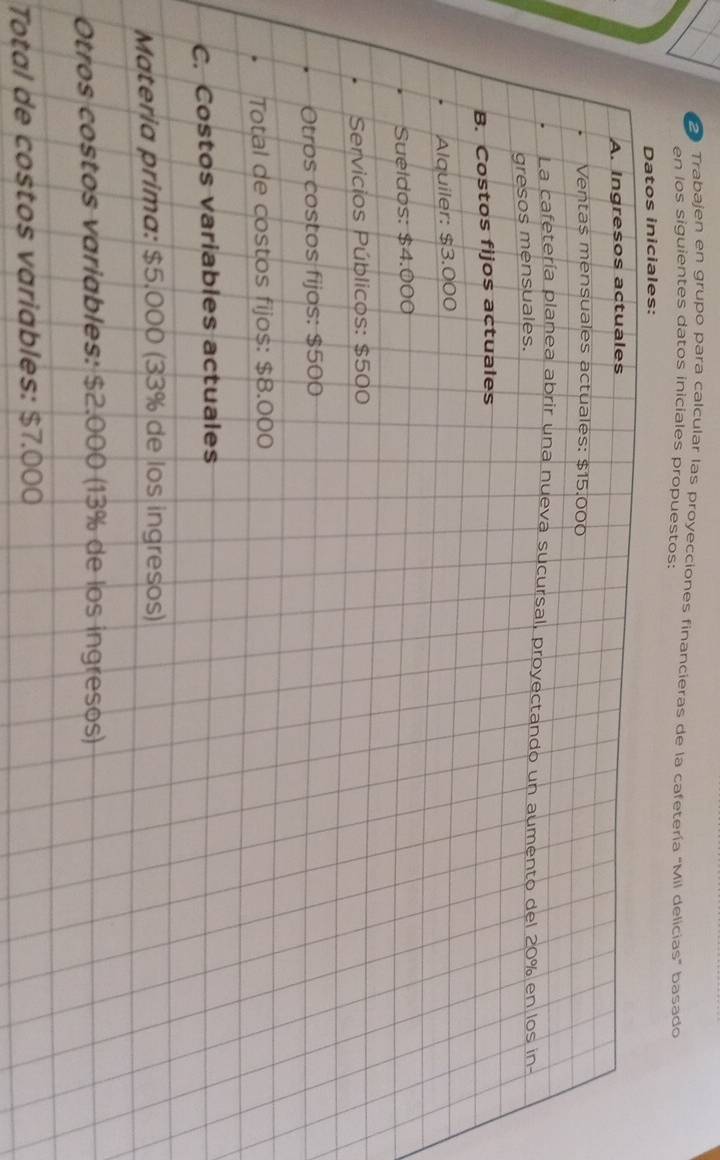 Trabajen en grupo para calcular las proyecciones financieras de la cafetería "Mil delicias" basado 
en los siguientes datos iniciales propuestos: 
Datos iniciales: 
A. Ingresos actuales 
Ventas mensuales actuales: $15.000
La cafetería planea abrir una nueva sucursal, proyectando un aumento del 20% en los in- 
gresos mensuales. 
B. Costos fijos actuales 
Alquiler: $3.000
Sueldos: $4.000
Servicios Públicos: $500
Otros costos fijos: $500
Total de costos fijos: $8.000
C. Costos variables actuales 
Materia prima: $5,000 (33% de los ingresos) 
Otros costos variables: $2.000 (13% de los ingresos) 
Total de costos variables: $7.000