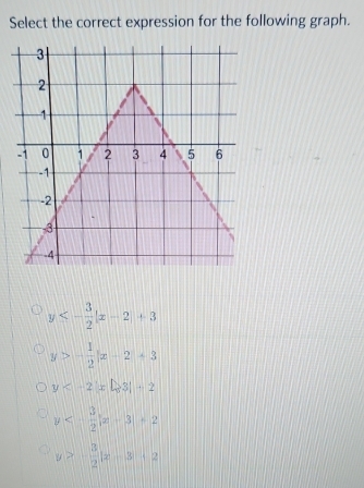 Select the correct expression for the following graph.
y<- 3/2 |x-2|+3
y>- 1/2 |x-2|+3
y
y<- 3/2 |x+3|+2
y>- 3/2 |x-3|+2