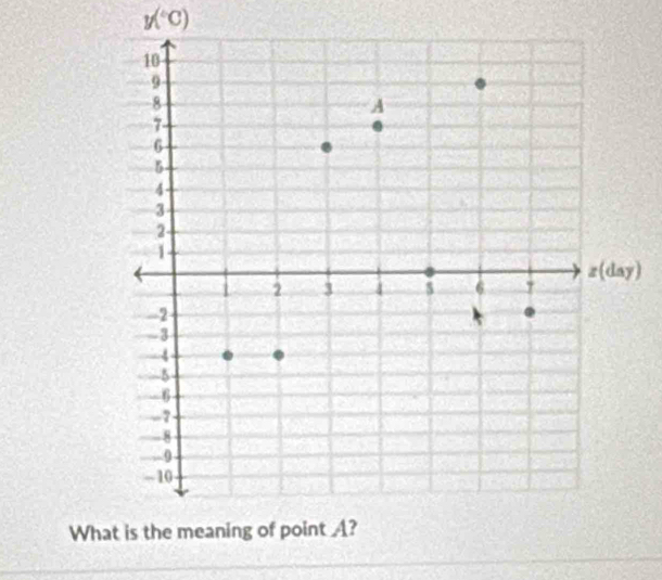 y(^circ C)
What is the meaning of point A?