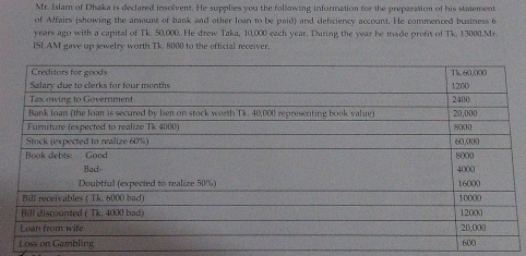 Mr. Islam of Dhaka is declared insolvent. He supplies you the following information for the preparation of his statement 
of Affairs (showing the amount of bank and other loan to be paid) and defsciency account. He commenced business 6
years ago with a capital of Tk. 50,000. He drew Taka, 10,000 each year. During the year be made profit of Tk. 13000.Mr. 
ISL AM gave up jewelry worth Tk. 8000 to the official receiver.