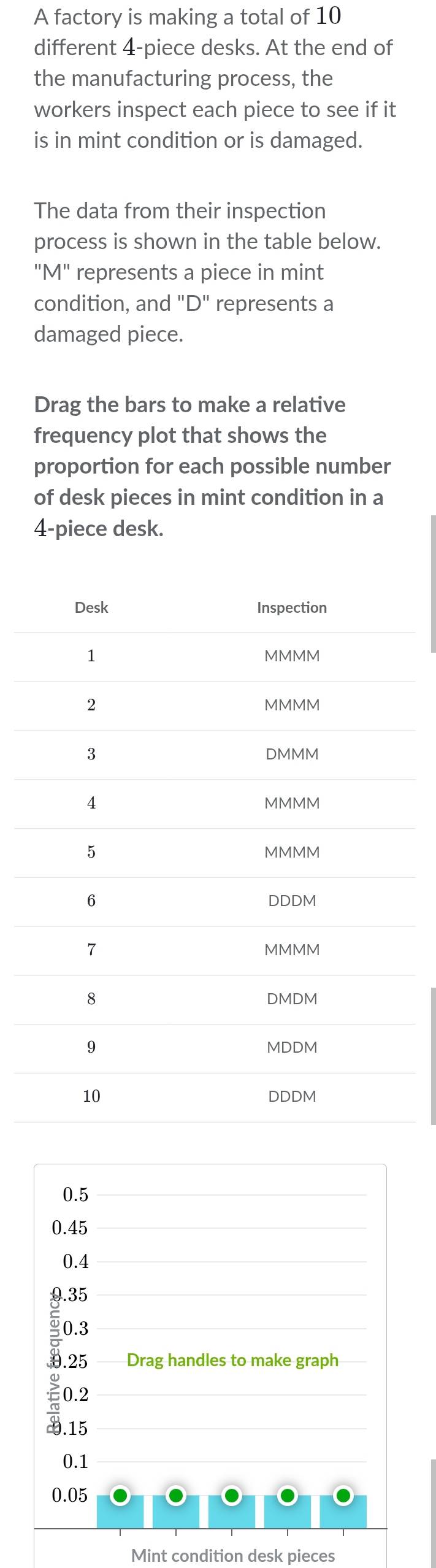 A factory is making a total of 10
different 4 -piece desks. At the end of
the manufacturing process, the
workers inspect each piece to see if it
is in mint condition or is damaged.
The data from their inspection
process is shown in the table below.
"M" represents a piece in mint
condition, and "D" represents a
damaged piece.
Drag the bars to make a relative
frequency plot that shows the
proportion for each possible number
of desk pieces in mint condition in a
4 -piece desk.
0.5
0.45
0.4
9.35
0.3 Drag handles to make graph
0.2
0.15
0.1
0.05
Mint condition desk pieces