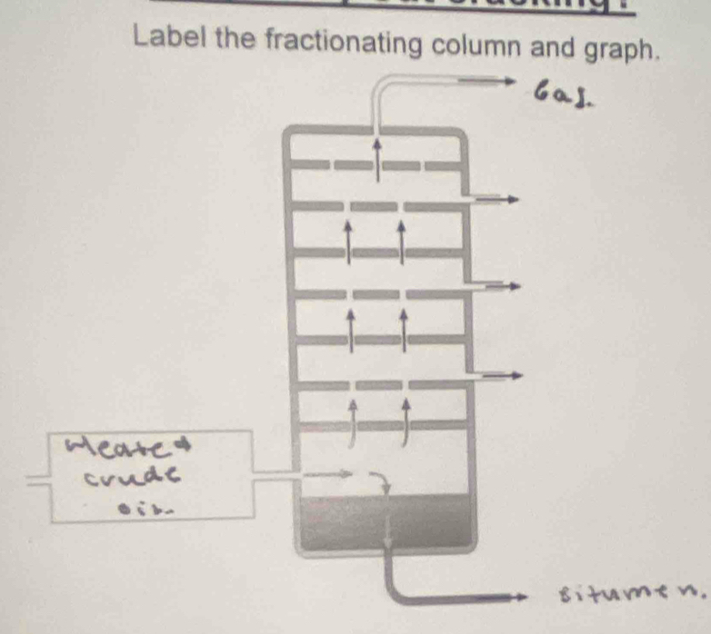 Label the fractionating column and graph.