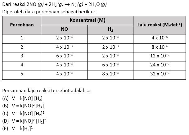 Dari reaksi 2NO(g)+2H_2(g)to N_2(g)+2H_2O(g)
Diperoleh data percobaan sebagai berikut:
Persamaan laju reaksi tersebut adalah ...
(A) V=k[NO][H_2]
(B) V=k[NO]^2[H_2]
(C) V=k[NO][H_2]^2
(D) V=k[NO]^2[H_2]^2
(E) V=k[H_2]^2