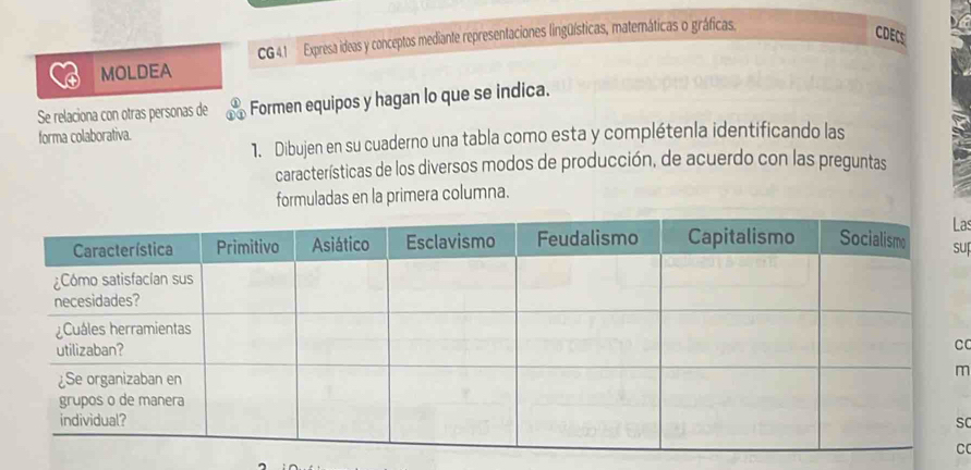 CG41 Expresa ideas y conceptos mediante representaciones lingüísticas, matemáticas o gráficas. 
CDECS 
MOLDEA 
Se relaciona con otras personas de Formen equipos y hagan lo que se indica. 
forma colaborativa. 
1. Dibujen en su cuaderno una tabla como esta y complétenla identificando las 
características de los diversos modos de producción, de acuerdo con las preguntas 
formuladas en la primera columna. 
a: 
up 
C 
m 
sC 
C