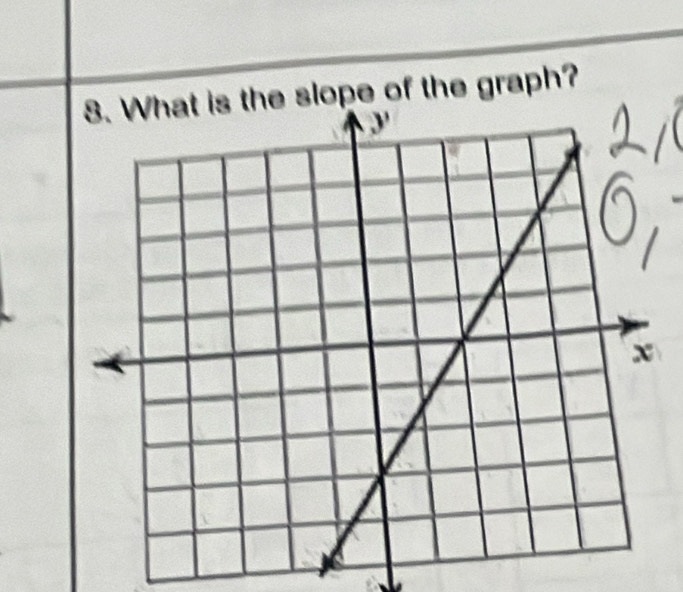 of the graph?