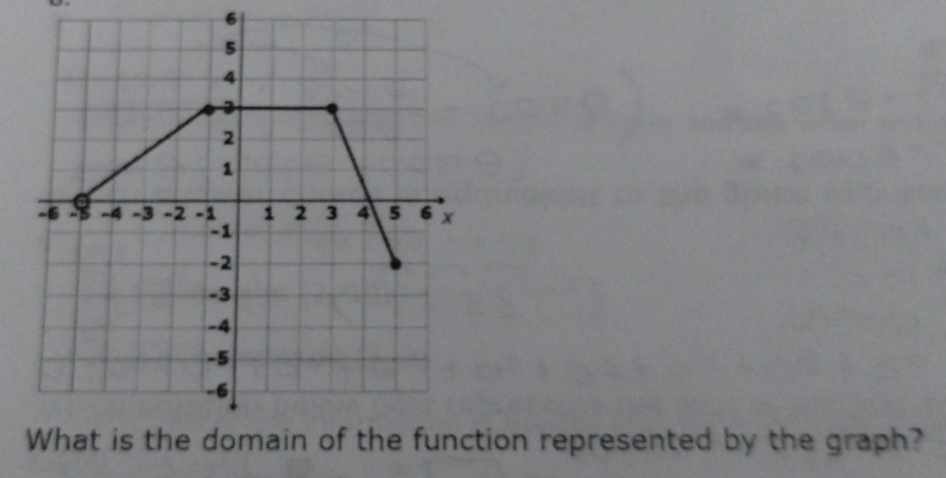 tion represented by the graph?