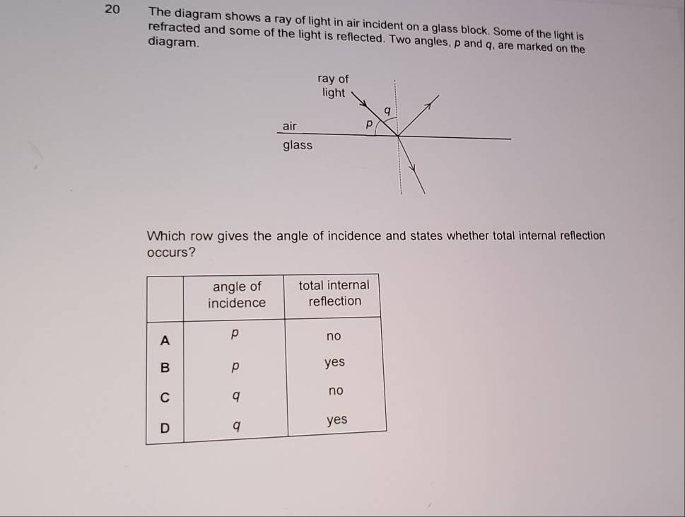 The diagram shows a ray of light in air incident on a glass block. Some of the light is 
refracted and some of the light is reflected. Two angles, p and q, are marked on the 
diagram. 
Which row gives the angle of incidence and states whether total internal reflection 
occurs?