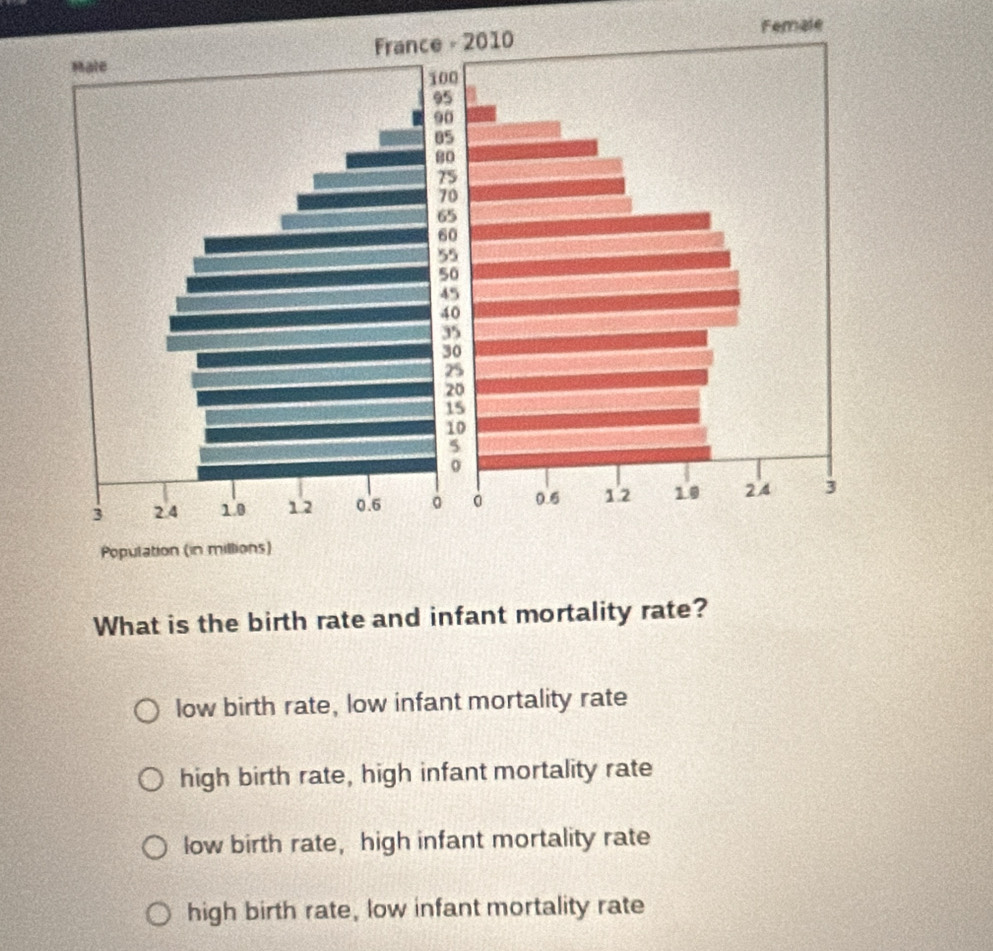 Female
What is the birth rate and infant mortality rate?
low birth rate, low infant mortality rate
high birth rate, high infant mortality rate
low birth rate， high infant mortality rate
high birth rate, low infant mortality rate