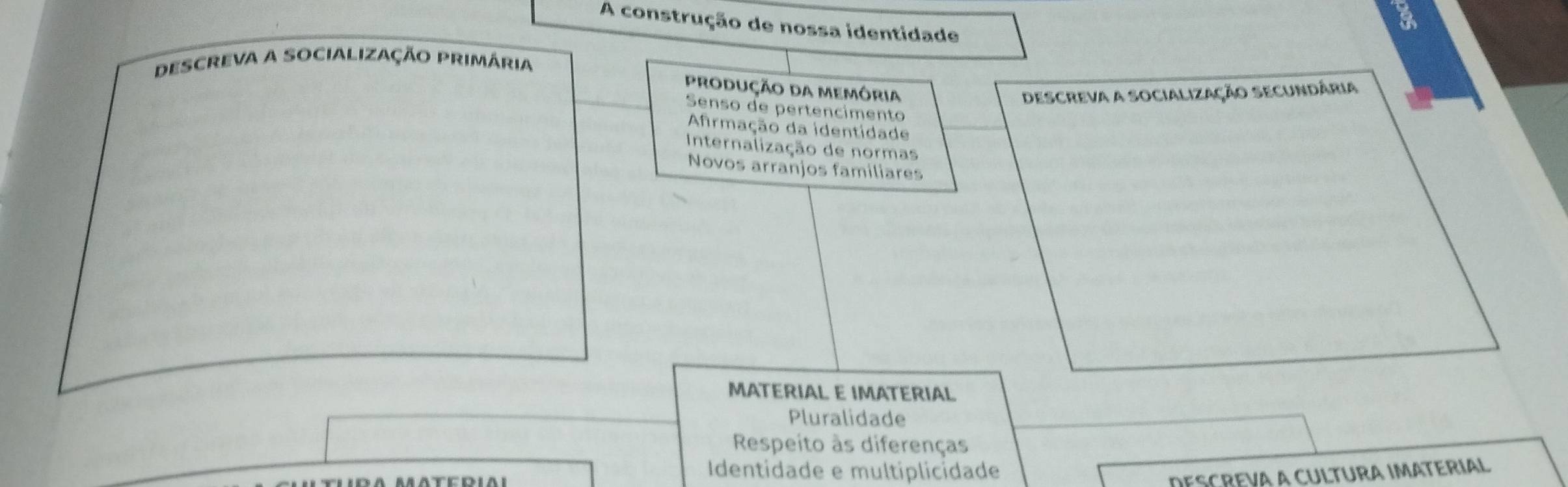 A construção de nossa identidade
descreva a socialização primária
produção da memôria
descreva a socialização secundâria
Senso de pertencímento
Afrmação da identidade
Internalização de normas
Novos arranjos familiares
MATERIAL E IMATERIAL
Pluralidade
Respeito às diferenças
Identidade e multiplicidade
DESCREVA A CULTURA IMATERIAL