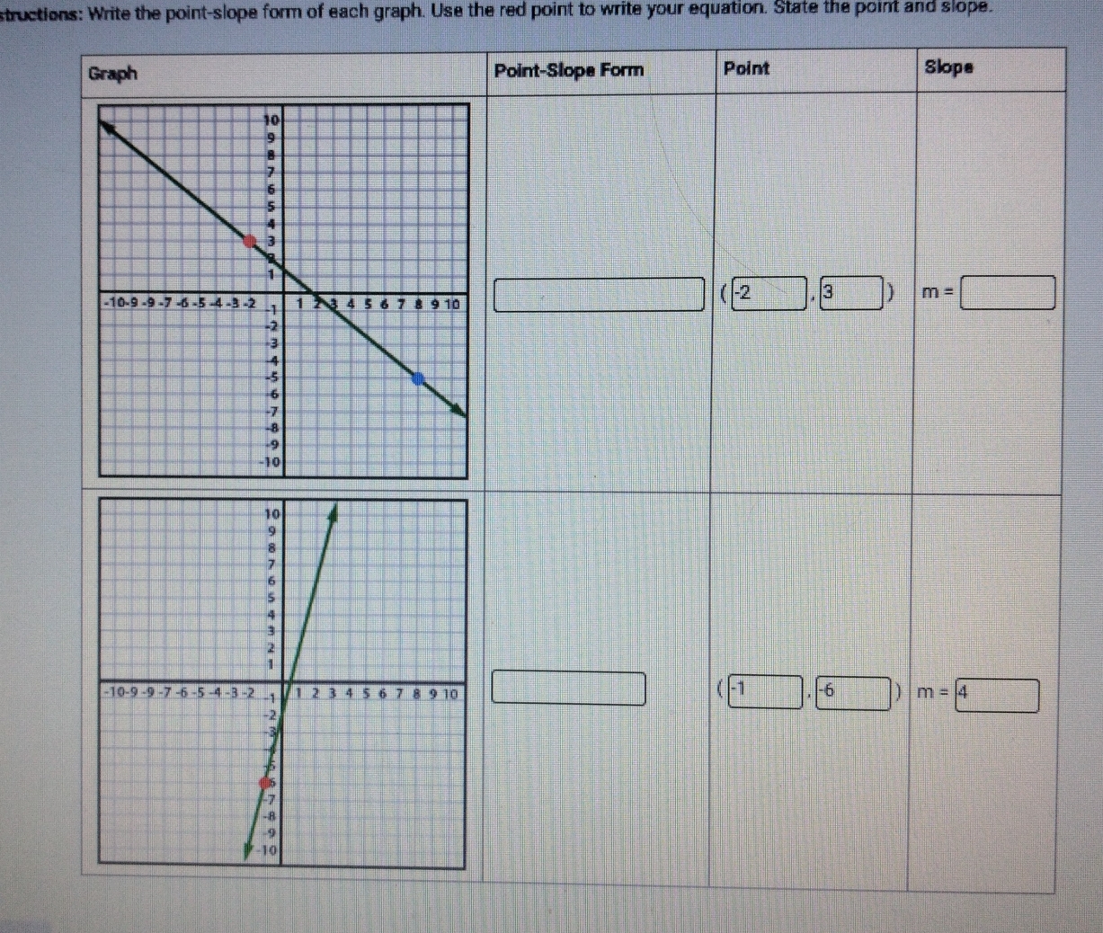 structions: Write the point-slope form of each graph. Use the red point to write your equation. State the point and slope. 
Graph Point-Slope Form Point Slope 
□ (-2,3) m=□
□ (-1,-6) m=4