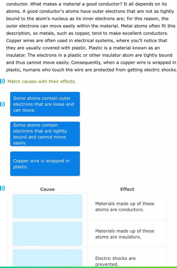 conductor. What makes a material a good conductor? It all depends on its
atoms. A good conductor's atoms have outer electrons that are not as tightly
bound to the atom's nucleus as its inner electrons are; for this reason, the
outer electrons can move easily within the material. Metal atoms often fit this
description, so metals, such as copper, tend to make excellent conductors.
Copper wires are often used in electrical systems, where you'll notice that
they are usually covered with plastic. Plastic is a material known as an
insulator. The electrons in a plastic or other insulator atom are tightly bound
and thus cannot move easily. Consequently, when a copper wire is wrapped in
plastic, humans who touch the wire are protected from getting electric shocks
Match causes with their effects.
Some atoms contain outer
0) electrons that are loose and
can move.
Some atoms contain
electrons that are tightly
bound and cannot move
easily.
Copper wire is wrapped in
plastic.
0 Effect
Cause
Materials made up of these
atoms are conductors.
Materials made up of these
atoms are insulators.
Electric shocks are
prevented.