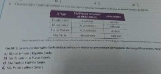  3/4 
 3/4 
 x/5 
a A tsbeia a segue mústra a população a a área dos qustro estados da regão Sudos de 2oa
Hatos diim= hps://babrnts ondcom.br/bral/estados-brasthno a conracigegenbaagepoaee n> den 
Em 2019, os estados da região Sudeste brasileira com maior e com menor densidade demográfica eram, rego
a) Rio de Janeiro e Espírito Santo.
b) Rio de Janeiro e Minas Gerais.
e) São Paulo e Espírito Santo.
d) São Paulo e Minas Gerais.