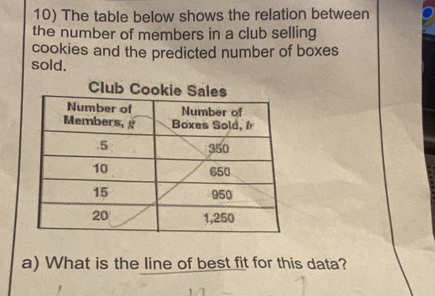 The table below shows the relation between 
the number of members in a club selling 
cookies and the predicted number of boxes 
sold. 
a) What is the line of best fit for this data?