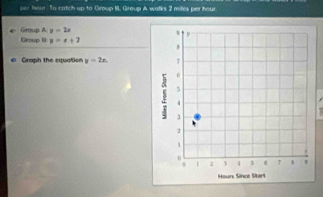 per heur. To catch up to Group B. Group A walks 2 miles per hour.
Group A y=2x
Group B: y=x+2
Graph the equation y=2x.