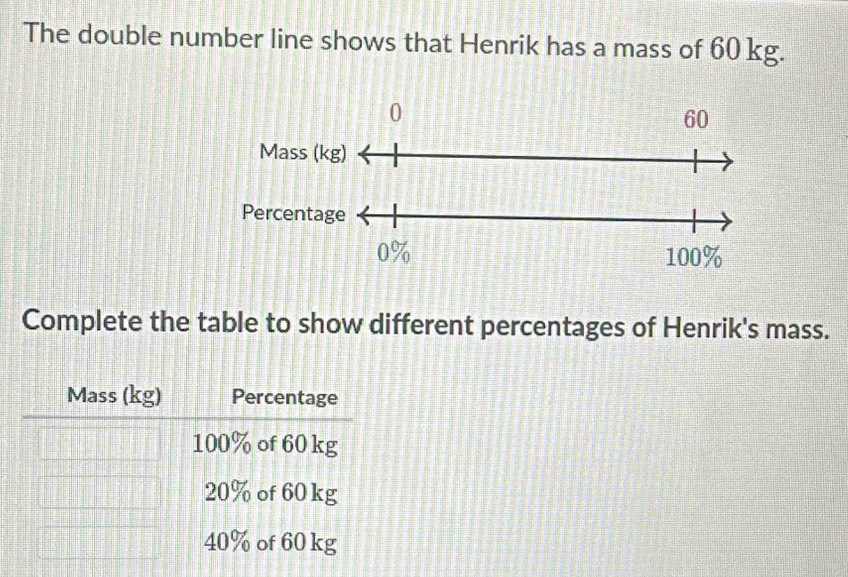 The double number line shows that Henrik has a mass of 60 kg. 
Complete the table to show different percentages of Henrik's mass.