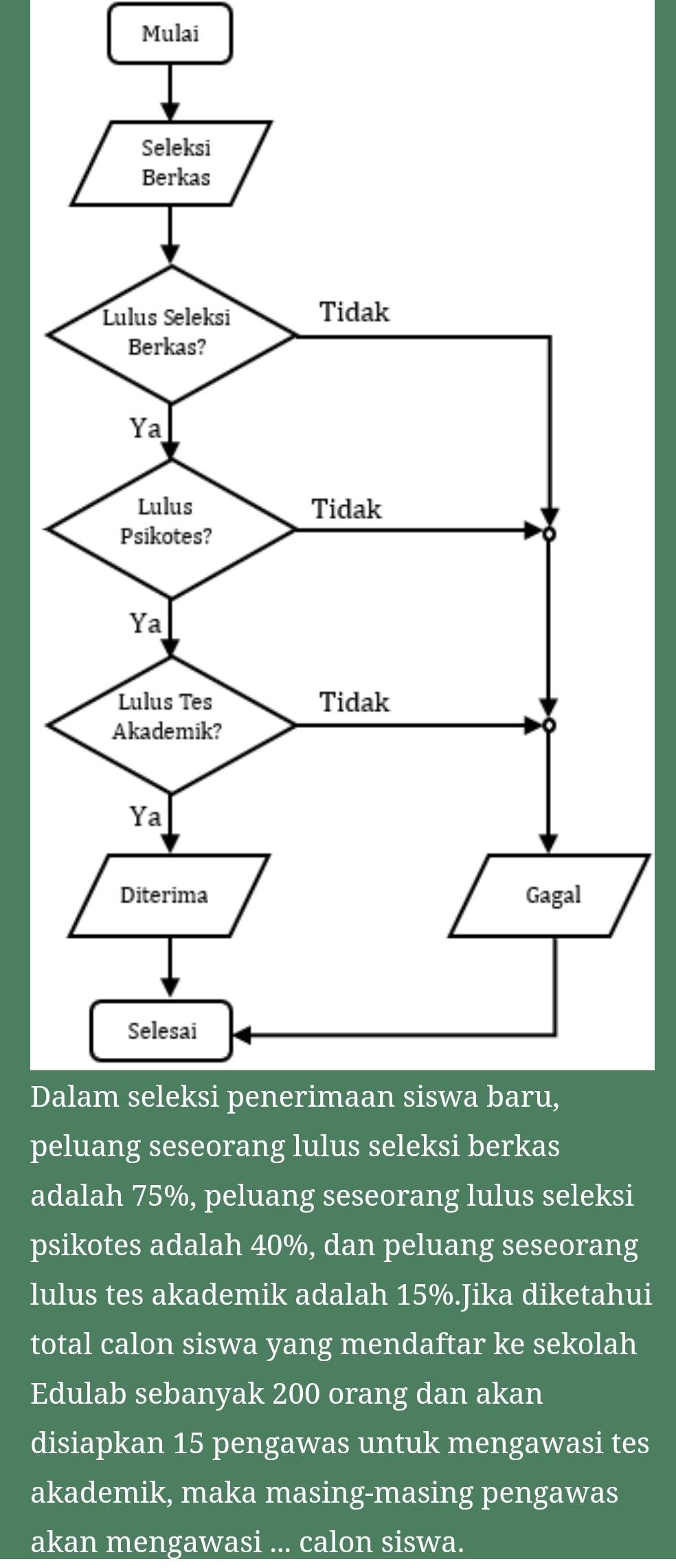 Mulai
Da
pe
adalah 75%, peluang seseorang lulus seleksi
psikotes adalah 40%, dan peluang seseorang
lulus tes akademik adalah 15%.Jika diketahui
total calon siswa yang mendaftar ke sekolah
Edulab sebanyak 200 orang dan akan
disiapkan 15 pengawas untuk mengawasi tes
akademik, maka masing-masing pengawas
akan mengawasi ... calon siswa.