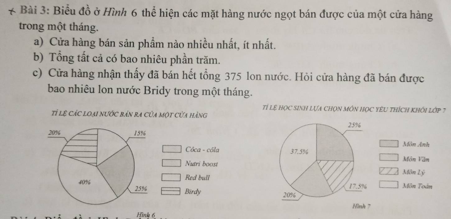 Biểu đồ ở Hình 6 thể hiện các mặt hàng nước ngọt bán được của một cửa hàng 
trong một tháng. 
a) Cửa hàng bán sản phẩm nào nhiều nhất, ít nhất. 
b) Tổng tất cả có bao nhiêu phần trăm. 
c) Cửa hàng nhận thấy đã bán hết tổng 375 lon nước. Hỏi cửa hàng đã bán được 
bao nhiêu lon nước Bridy trong một tháng. 
Tỉ lệ HọC SINH LựA CHọN MÔN HọC YÊU THÍCH KHỐI LỚp 7
Tỉ lệ CÁC LOẠI NƯỚC bảN rA CủA MộT CửA HÀNG 
Môn Ảnh 
Côca - côla 
Môn Văn 
Nutri boost 
Môn Lý 
Red bull 
Môn Toán 
Birdy 
Hình 6