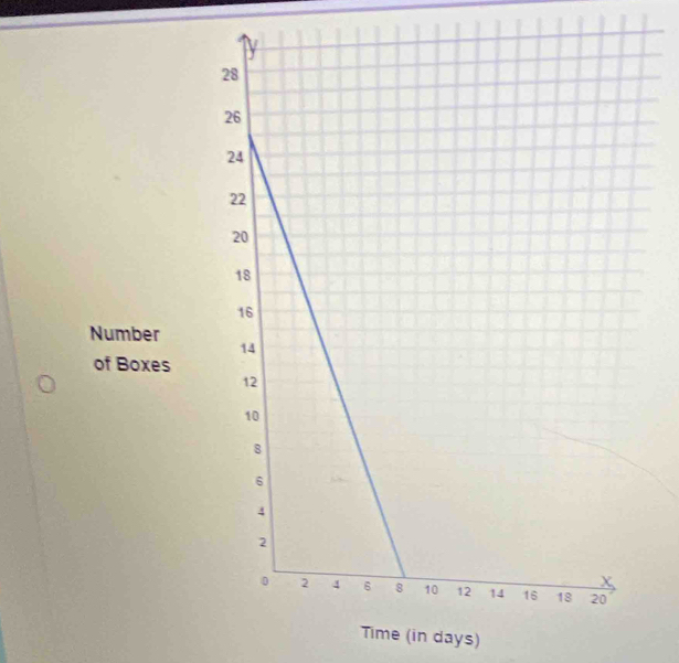 Number 
of Boxes 
Time (in days)