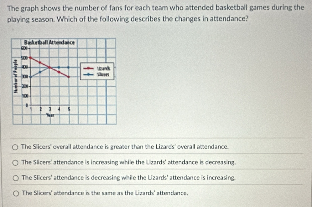 The graph shows the number of fans for each team who attended basketball games during the
playing season. Which of the following describes the changes in attendance?
Basketball Attend ance
∞
500
0 Lizands
: 300 Slcers
200
100
0
1 2 3 4 5
Year
The Slicers' overall attendance is greater than the Lizards' overall attendance.
The Slicers' attendance is increasing while the Lizards' attendance is decreasing.
The Slicers' attendance is decreasing while the Lizards' attendance is increasing.
The Slicers' attendance is the same as the Lizards' attendance.