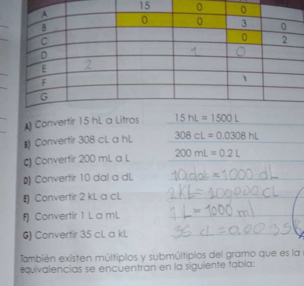 ju
_
_
A) Convertir 15 hL a Litros
15hL=1500L
₹ Convertir 308 cL a hL
308cL=0.0308hL
200mL=0.2L
c) Convertir 200 mL a L
D) Convertir 10 dal a dL
E Convertir 2 kL a cL
f) Convertir 1 L a mL
G) Convertir 35 cL a kL
También existen múltiplos y submúltiplos del gramo que es la
equivalencias se encuentran en la siguiente tabla: