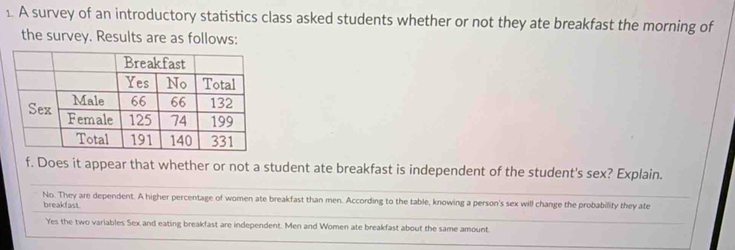 A survey of an introductory statistics class asked students whether or not they ate breakfast the morning of
the survey. Results are as follows:
f. Does it appear that whether or not a student ate breakfast is independent of the student's sex? Explain.
No. They are dependent. A higher percentage of women ate breakfast than men. According to the table, knowing a person's sex will change the probability they ate
breakfast.
Yes the two variables Sex and eating breakfast are independent. Men and Women ate breakfast about the same amount._