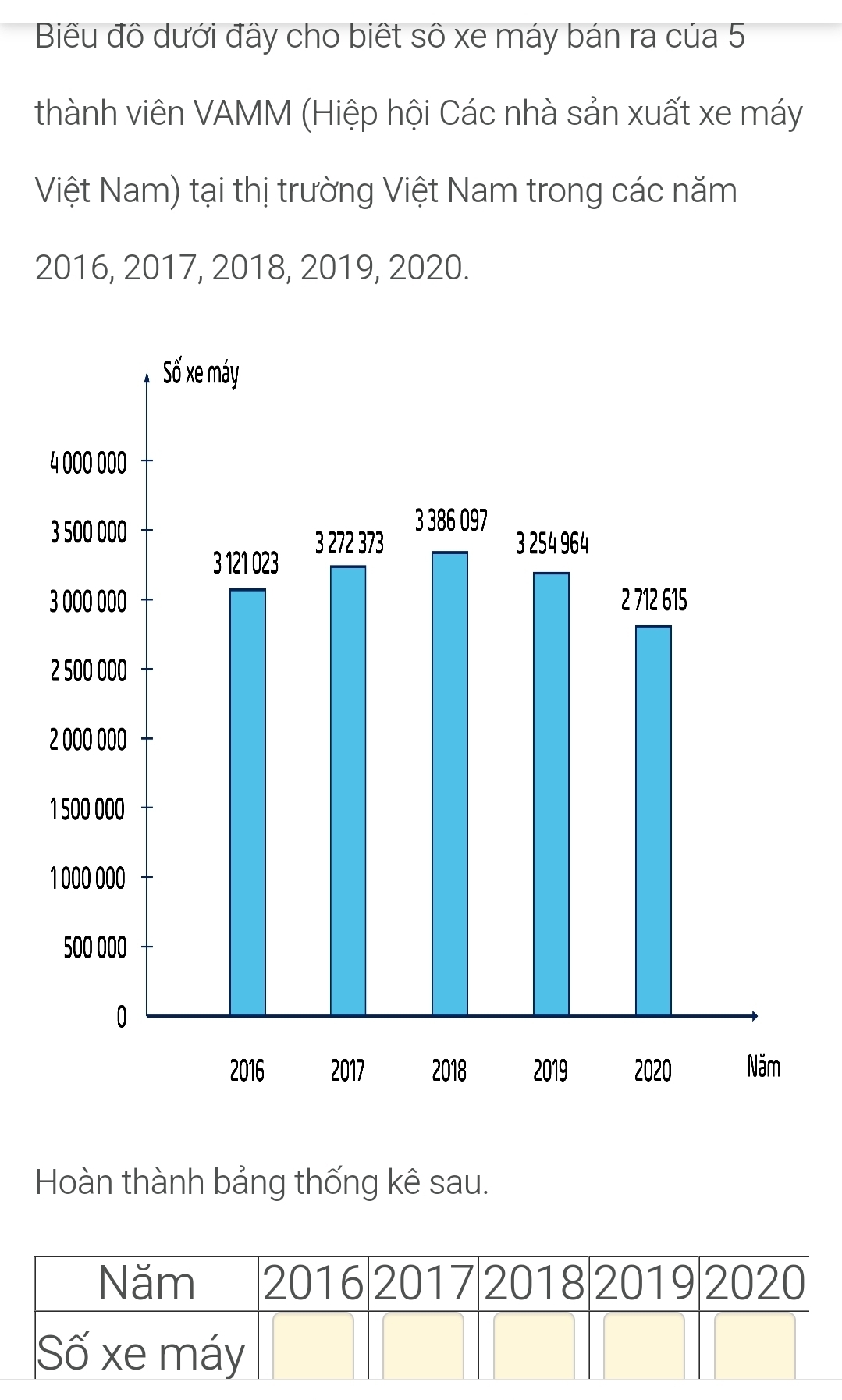 Biểu đồ dưới đây cho biết số xe máy bán ra của 5
thành viên VAMM (Hiệp hội Các nhà sản xuất xe máy 
Việt Nam) tại thị trường Việt Nam trong các năm 
2016, 2017, 2018, 2019, 2020. 
Hoàn thành bảng thống kê sau. 
Năm 2016 2017 2018 2019 2020
Số xe máy