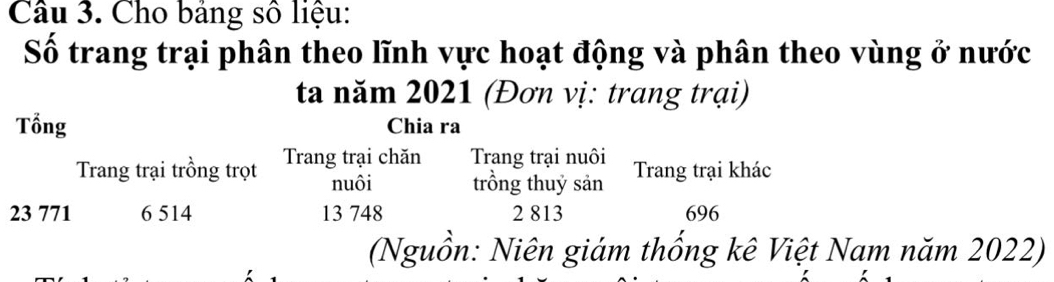 Cho bảng số liệu: 
Số trang trại phân theo lĩnh vực hoạt động và phân theo vùng ở nước 
ta năm 2021 (Đơn vị: trang trại) 
Tổng Chia ra 
Trang trại trồng trọt Trang trại chăn Trang trại nuôi Trang trại khác 
nuôi trồng thuỷ sản
23 771 6 514 13 748 2 813 696
(Nguồn: Niên giám thống kê Việt Nam năm 2022)