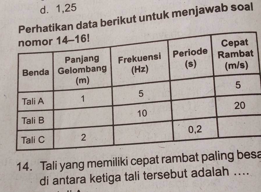 d. 1, 25
ikan data berikut untuk menjawab soal
14. Tali yang memiliki cepat rambat paling besa
di antara ketiga tali tersebut adalah ....