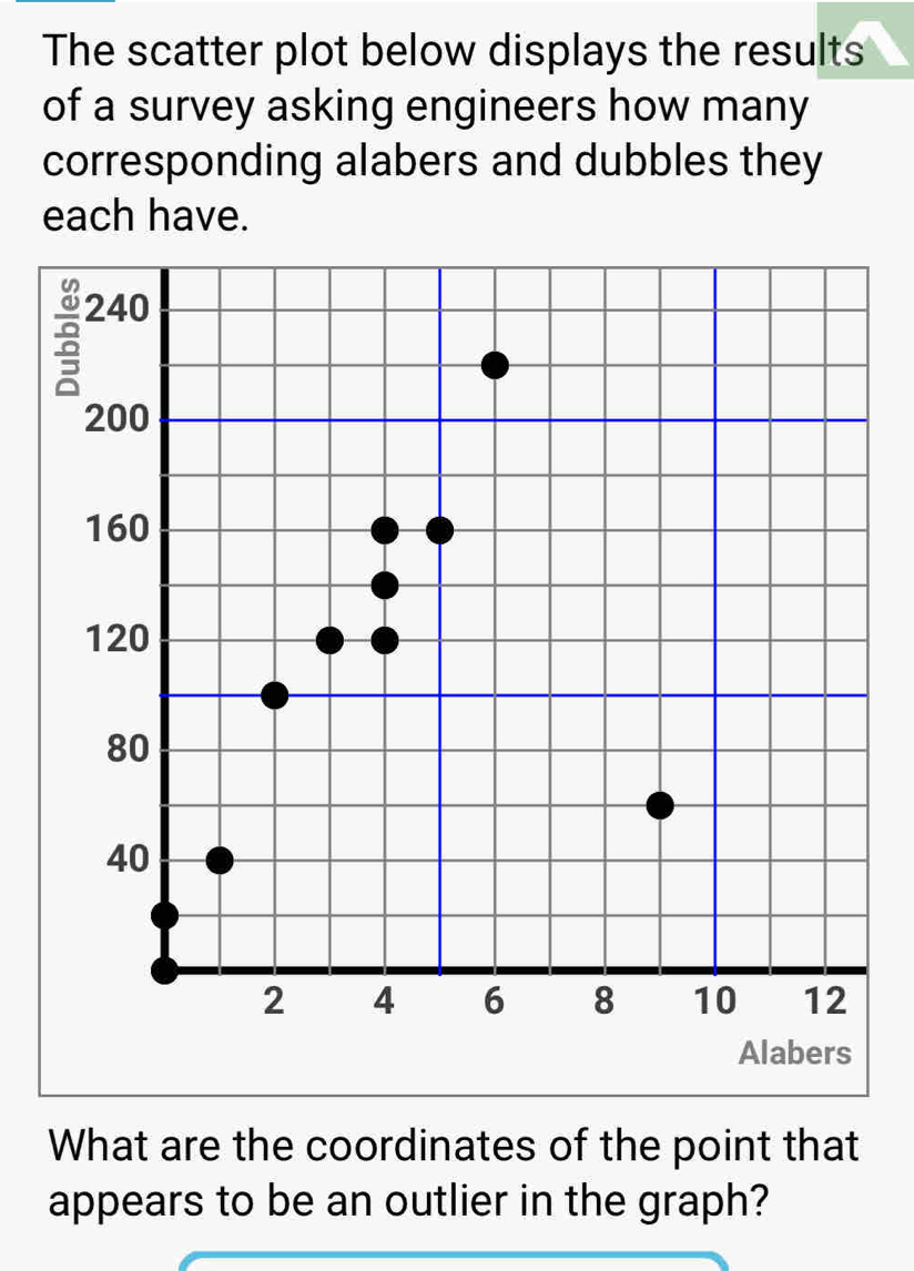 The scatter plot below displays the results 
of a survey asking engineers how many 
corresponding alabers and dubbles they 
each have. 
What are the coordinates of the point that 
appears to be an outlier in the graph?