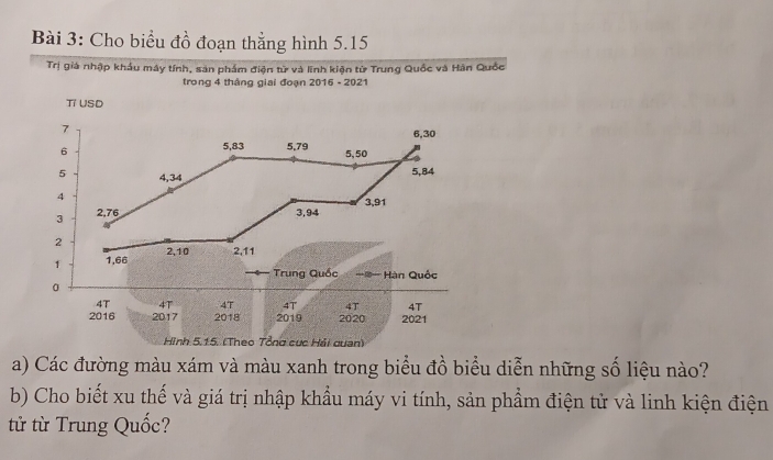 Cho biểu đồ đoạn thẳng hình 5.15
Trị giá nhập khẩu máy tính, san phẩm điện từ và lĩnh kiện từ Trung Quốc và Hàn Quốc 
trong 4 tháng giai đoạn 2016 - 2021 
Tỉ USD
7
6,30
5,83 5,79
6 5,50
5 4, 34 5,84
4
3,91
3 2,76 3,94
2
1 1,66 2, 10 2, 11
Trung Quốc Hàn Quốc 
0
4T 4T 4T 4T 4T 4T 
2016 2017 2018 2019 2020 2021 
Hình 5, 15. (Theo Tổng cục Hải quan) 
a) Các đường màu xám và màu xanh trong biểu đồ biểu diễn những số liệu nào? 
b) Cho biết xu thế và giá trị nhập khẩu máy vi tính, sản phẩm điện tử và linh kiện điện 
tử từ Trung Quốc?