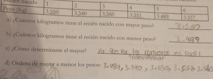 Re 
_ 
do con mayor peso? 
_ 
b) ¿Cuántos kilogramos tiene el recién nacido con menor peso? 
_ 
c) ¿Cómo determinaste el mayor? 
ar 
d) Ordena de mayor a menor los pesos: