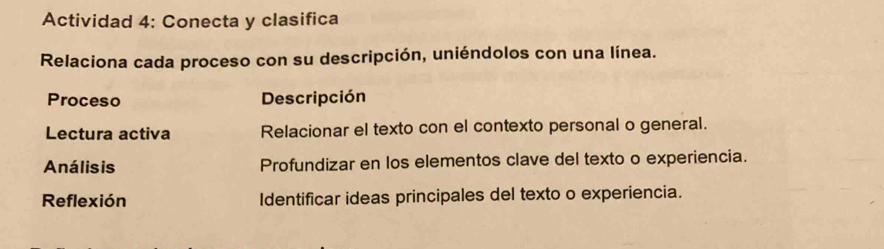 Actividad 4: Conecta y clasifica 
Relaciona cada proceso con su descripción, uniéndolos con una línea. 
Proceso Descripción 
Lectura activa Relacionar el texto con el contexto personal o general. 
Análisis Profundizar en los elementos clave del texto o experiencia. 
Reflexión Identificar ideas principales del texto o experiencia.