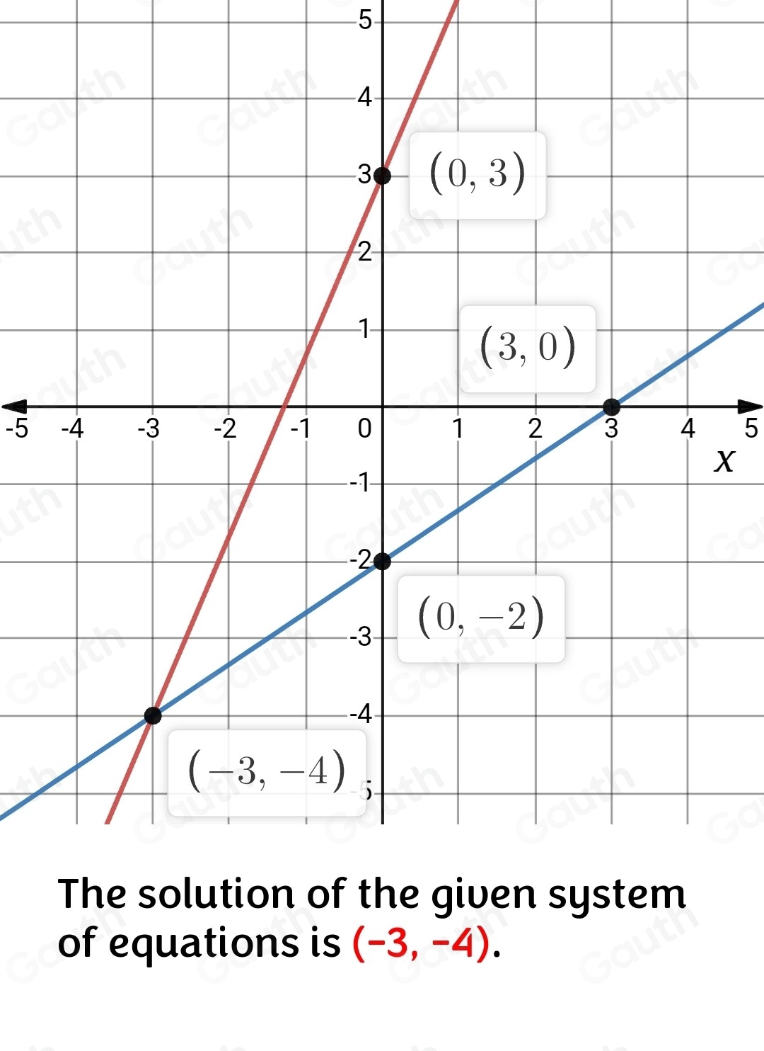 5
-5 5
X
of equations is (-3,-4).