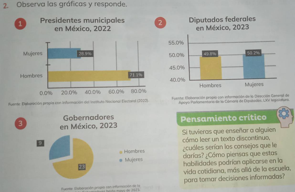 Observa las gráficas y responde. 

2 
Fuente: Elaboración propia con información del Instituto Nacional Electoral (2022). Fuente: Elaboración propia con información de la Dirección General de 
Apoyo Parlamentario de la Cámara de Diputados, LXV legislatura. 
3 Pensamiento crítico 
Si tuvieras que enseñar a alguien 
cómo leer un texto discontinuo, 
zcuáles serían los consejos que le 
darías? ¿Cómo piensas que estas 
habilidades podrían aplicarse en la 
vida cotidiana, más allá de la escuela, 
para tomar decisiones informadas? 
Fuente: Elaboración propia con información de la