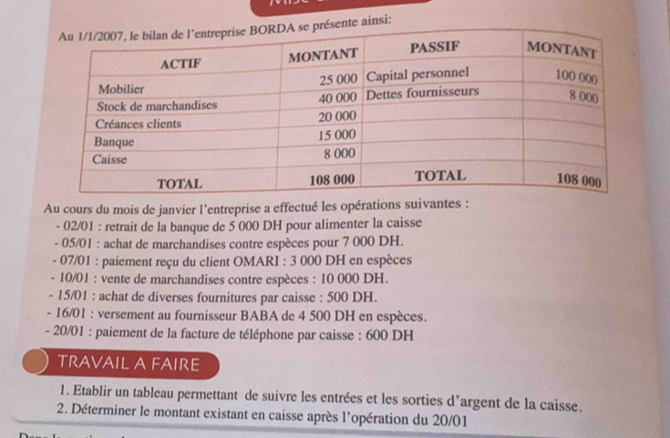 nte ainsi: 
Au cours du mois de janvier l'entreprise a effectué les opérations suivantes :
- 02/01 : retrait de la banque de 5 000 DH pour alimenter la caisse
- 05/01 : achat de marchandises contre espèces pour 7 000 DH.
- 07/01 : paiement reçu du client OMARI : 3 000 DH en espèces
- 10/01 : vente de marchandises contre espèces : 10 000 DH.
- 15/01 : achat de diverses fournitures par caisse : 500 DH.
- 16/01 : versement au fournisseur BABA de 4 500 DH en espèces. 
- 20/01 : paiement de la facture de téléphone par caisse : 600 DH
TRAVAIL A FAIRE 
1. Etablir un tableau permettant de suivre les entrées et les sorties d’argent de la caisse. 
2. Déterminer le montant existant en caisse après l'opération du 20/01